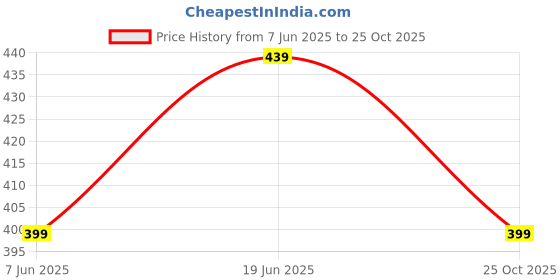 myntra.com MINUTIAE Gold-Plated Crystal-Studded Watch Charm minutiae Price History Graph from 7 Jun 2025 to 25 Oct 2025