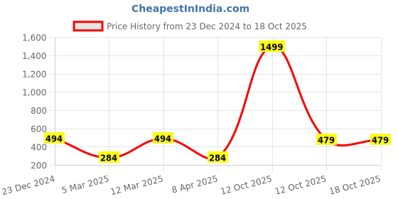 myntra.com MINUTIAE Gold-Plated Crystal-StuddedAnklet minutiae Price History Graph from 23 Dec 2024 to 18 Oct 2025