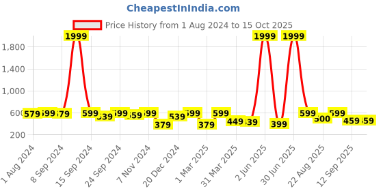 myntra.com MINUTIAE Gold Plated Crystals Anklet minutiae Price History Graph from 1 Aug 2024 to 15 Oct 2025