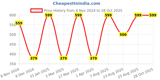 myntra.com MINUTIAE Gold Plated Crystals Anklet minutiae Price History Graph from 8 Nov 2024 to 28 Oct 2025
