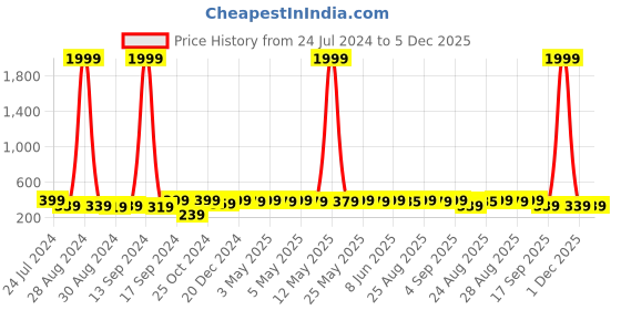 myntra.com MINUTIAE  Gold-Plated Crystals-Beaded Mangalsutra minutiae Price History Graph from 24 Jul 2024 to 5 Dec 2025