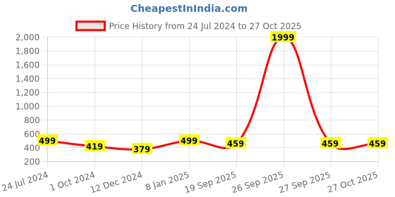 myntra.com MINUTIAE Gold-Plated Crystals Floral Link Bracelet minutiae Price History Graph from 24 Jul 2024 to 27 Oct 2025