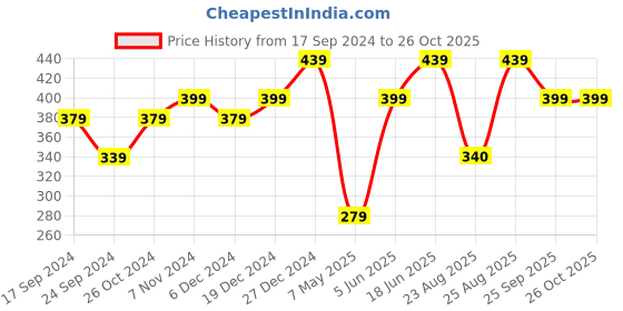 myntra.com MINUTIAE Gold-Plated Crystals Link Bracelet minutiae Price History Graph from 17 Sep 2024 to 26 Oct 2025