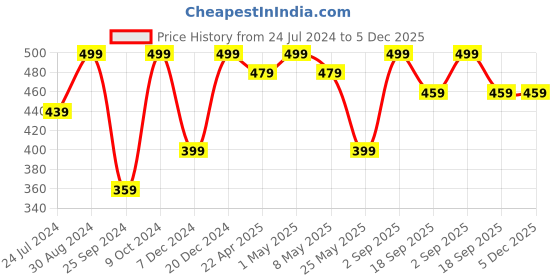myntra.com MINUTIAE Gold-Plated Crystals Mangalsutra minutiae Price History Graph from 24 Jul 2024 to 5 Dec 2025