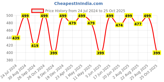 myntra.com MINUTIAE Gold-Plated Crystals Mangalsutra minutiae Price History Graph from 24 Jul 2024 to 25 Oct 2025