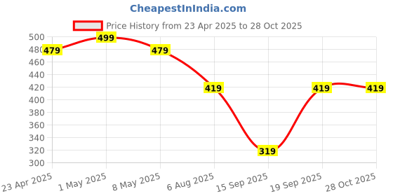 myntra.com MINUTIAE Gold-Plated Crystals Mangalsutra minutiae Price History Graph from 23 Apr 2025 to 28 Oct 2025