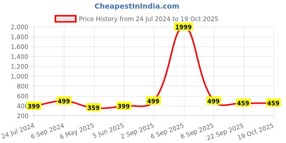 myntra.com MINUTIAE Gold-Plated Crystals Studded & Beads Beaded Link Bracelet minutiae Price History Graph from 24 Jul 2024 to 18 Oct 2025