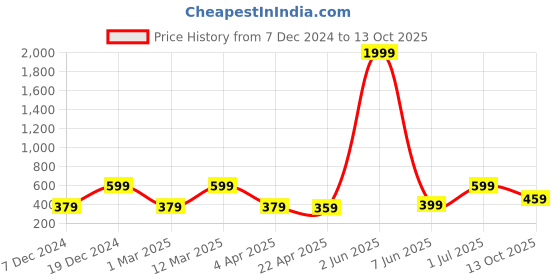 myntra.com MINUTIAE Gold-Plated Crystals Studded Anklet minutiae Price History Graph from 7 Dec 2024 to 13 Oct 2025