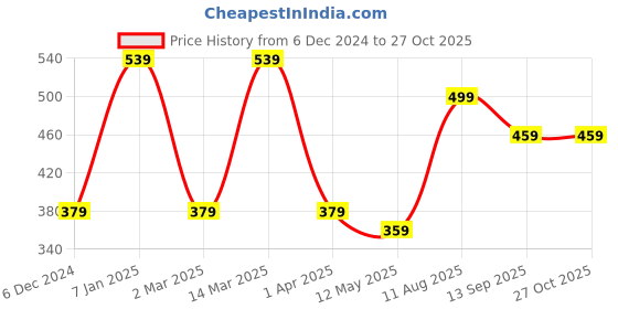 myntra.com MINUTIAE Gold-Plated Crystals Studded Anklet minutiae Price History Graph from 6 Dec 2024 to 27 Oct 2025