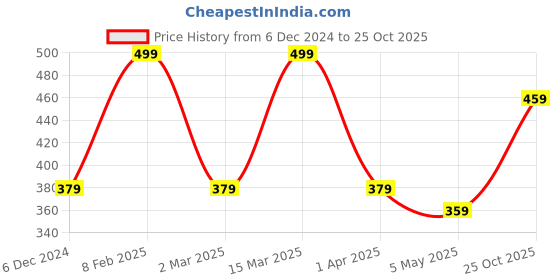 myntra.com MINUTIAE Gold-Plated Crystals Studded Anklet minutiae Price History Graph from 6 Dec 2024 to 25 Oct 2025