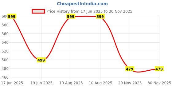 myntra.com MINUTIAE Gold Plated Crystals Studded Jewellery Set minutiae Price History Graph from 17 Jun 2025 to 29 Nov 2025