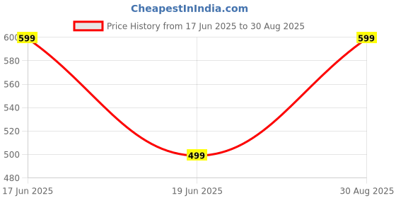 myntra.com MINUTIAE Gold-Plated Crystals Studded Jewellery Set minutiae Price History Graph from 17 Jun 2025 to 30 Aug 2025