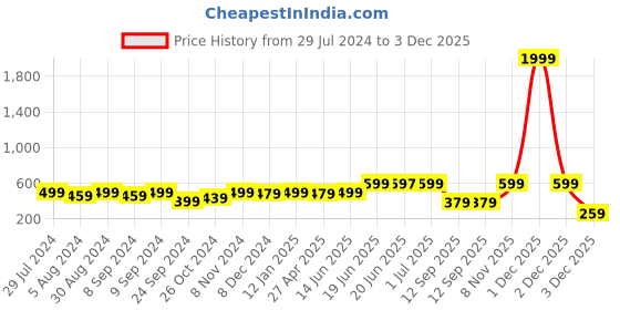 myntra.com MINUTIAE Gold-Plated Crystals-Studded Layered Anklet minutiae Price History Graph from 29 Jul 2024 to 3 Dec 2025