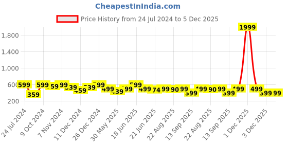 myntra.com MINUTIAE Gold-Plated Crystals-Studded Mangalsutra minutiae Price History Graph from 24 Jul 2024 to 3 Dec 2025