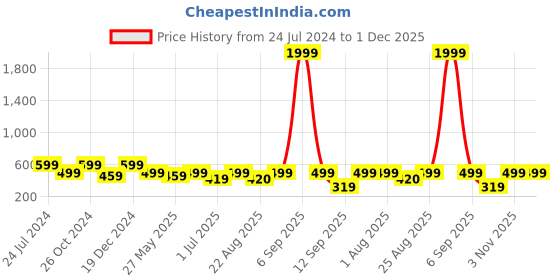 myntra.com MINUTIAE Gold-Plated Crystals-Studded Mangalsutra minutiae Price History Graph from 24 Jul 2024 to 30 Nov 2025