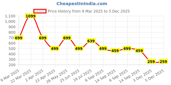 myntra.com MINUTIAE Gold-Plated Crystals Studded Necklace minutiae Price History Graph from 9 Mar 2025 to 5 Dec 2025