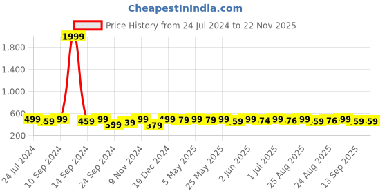 myntra.com MINUTIAE Gold-Plated Cuff Bracelet minutiae Price History Graph from 24 Jul 2024 to 21 Nov 2025