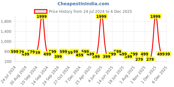 myntra.com MINUTIAE Gold-Plated Diamond -Studded & Beaded Mangalsutra minutiae Price History Graph from 24 Jul 2024 to 5 Dec 2025