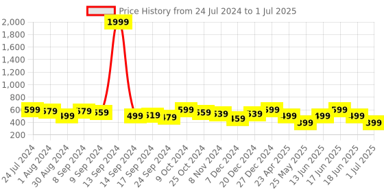 myntra.com MINUTIAE Gold-Plated Diamond-Studded & Beaded Mangalsutra minutiae Price History Graph from 24 Jul 2024 to 1 Jul 2025