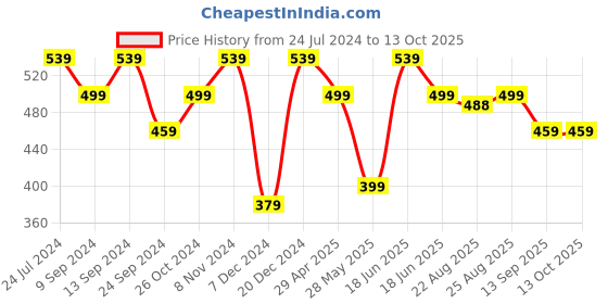 myntra.com MINUTIAE Gold Plated Drop Earrings minutiae Price History Graph from 24 Jul 2024 to 13 Oct 2025