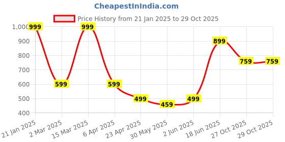 myntra.com MINUTIAE Gold Plated Drop Earrings minutiae Price History Graph from 21 Jan 2025 to 29 Oct 2025