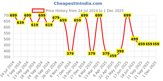 myntra.com MINUTIAE Gold-Plated Floral Drop Earrings minutiae Price History Graph from 24 Jul 2024 to 30 Nov 2025