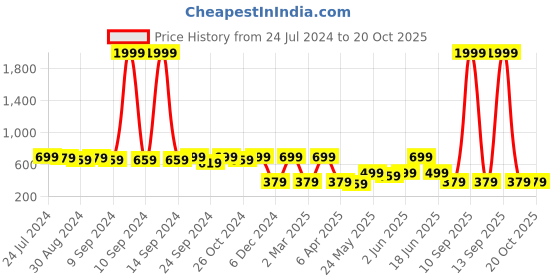myntra.com MINUTIAE Gold-Plated Geometric Drop Earrings minutiae Price History Graph from 24 Jul 2024 to 20 Oct 2025