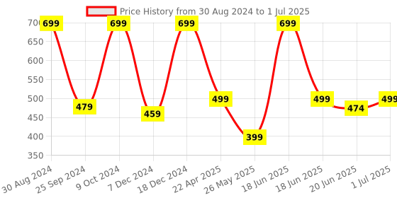 myntra.com MINUTIAE Gold-Plated Geometric Drop Earrings minutiae Price History Graph from 30 Aug 2024 to 1 Jul 2025