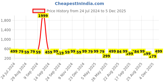 myntra.com MINUTIAE Gold-Plated Geometric Studs Earrings minutiae Price History Graph from 24 Jul 2024 to 5 Dec 2025