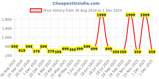 myntra.com MINUTIAE Gold Plated Geometric Studs Earrings minutiae Price History Graph from 30 Aug 2024 to 1 Dec 2025