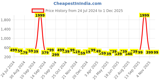 myntra.com MINUTIAE Gold-Plated Handcrafted Friends Linked Up Necklace minutiae Price History Graph from 24 Jul 2024 to 29 Nov 2025