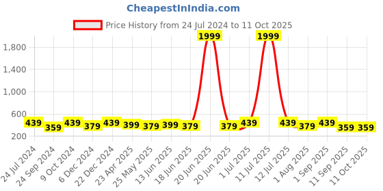 myntra.com MINUTIAE Gold-Plated Heart Shaped Drop Earrings minutiae Price History Graph from 24 Jul 2024 to 10 Oct 2025
