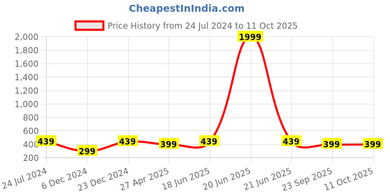 myntra.com MINUTIAE Gold-Plated Heart Shaped Drop Earrings minutiae Price History Graph from 24 Jul 2024 to 11 Oct 2025