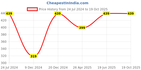 myntra.com MINUTIAE Gold-Plated Heart Shaped Drop Earrings minutiae Price History Graph from 24 Jul 2024 to 17 Oct 2025