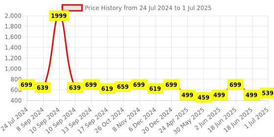 myntra.com MINUTIAE Gold-Plated Heart Shaped Drop Earrings minutiae Price History Graph from 24 Jul 2024 to 1 Jul 2025