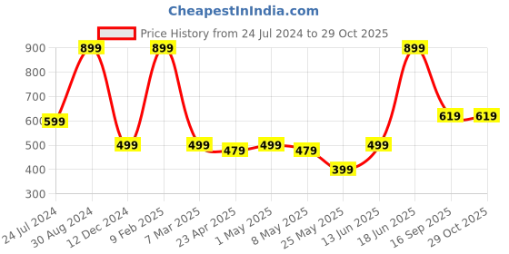 myntra.com MINUTIAE Gold-Plated Link Bracelet minutiae Price History Graph from 24 Jul 2024 to 29 Oct 2025
