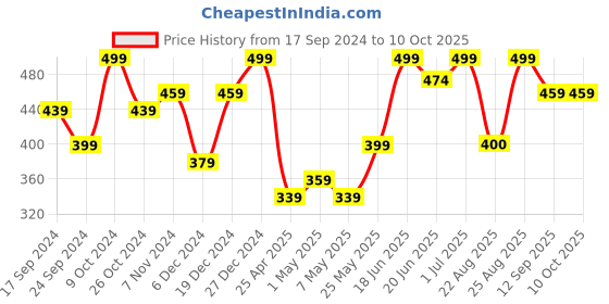 myntra.com MINUTIAE Gold-Plated Link Bracelet minutiae Price History Graph from 17 Sep 2024 to 10 Oct 2025
