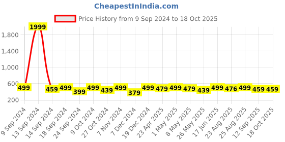 myntra.com MINUTIAE Gold-Plated Link Bracelet minutiae Price History Graph from 9 Sep 2024 to 17 Oct 2025