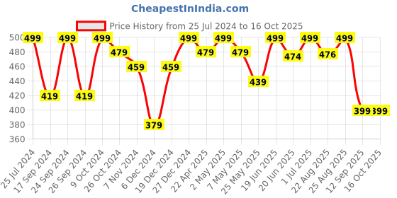 myntra.com MINUTIAE Gold-Plated Link Bracelet minutiae Price History Graph from 25 Jul 2024 to 15 Oct 2025