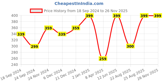 myntra.com MINUTIAE Gold-Plated Link Bracelet minutiae Price History Graph from 18 Sep 2024 to 24 Nov 2025