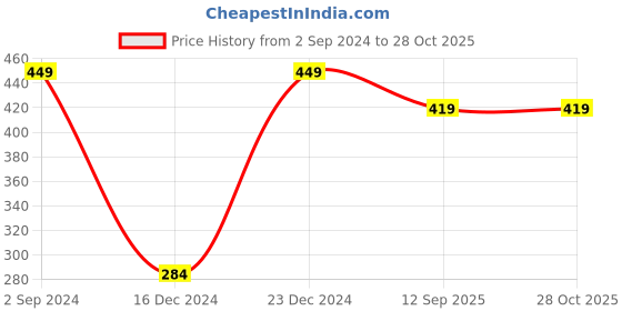 myntra.com MINUTIAE Gold Plated Link Bracelet minutiae Price History Graph from 2 Sep 2024 to 28 Oct 2025