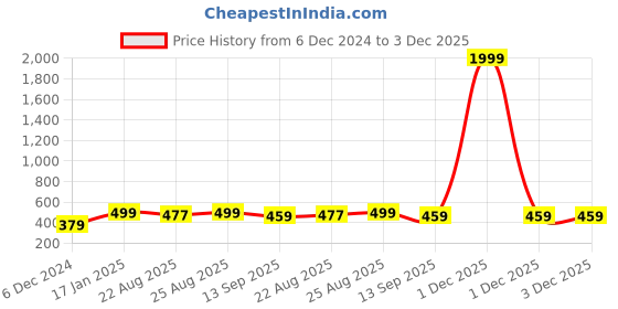 myntra.com MINUTIAE Gold-Plated Mangalsutra minutiae Price History Graph from 6 Dec 2024 to 2 Dec 2025
