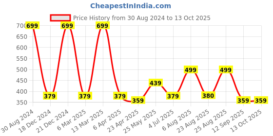 myntra.com MINUTIAE Gold-Plated Minimal Necklace minutiae Price History Graph from 30 Aug 2024 to 13 Oct 2025