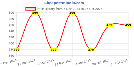 myntra.com MINUTIAE Gold-Plated Minimal Necklace minutiae Price History Graph from 6 Dec 2024 to 22 Oct 2025