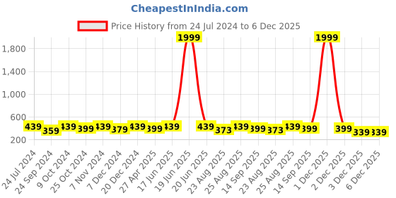myntra.com MINUTIAE Gold-Plated Necklace minutiae Price History Graph from 24 Jul 2024 to 5 Dec 2025