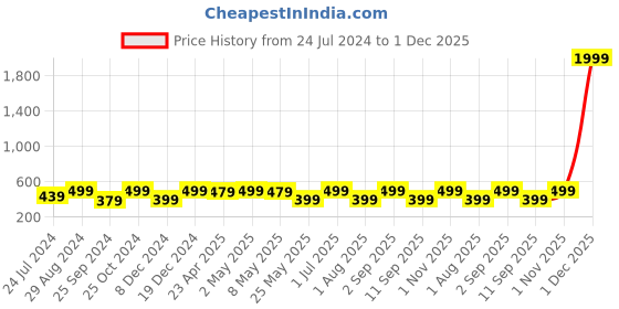 myntra.com MINUTIAE Gold-Plated Necklace minutiae Price History Graph from 24 Jul 2024 to 1 Dec 2025
