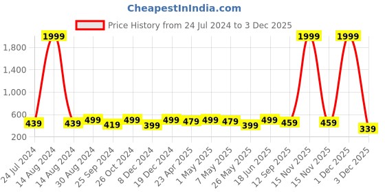 myntra.com MINUTIAE Gold-Plated Necklace minutiae Price History Graph from 24 Jul 2024 to 1 Dec 2025