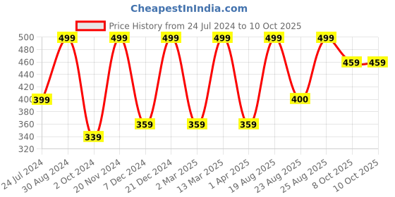 myntra.com MINUTIAE Gold-Plated Necklace minutiae Price History Graph from 24 Jul 2024 to 9 Oct 2025
