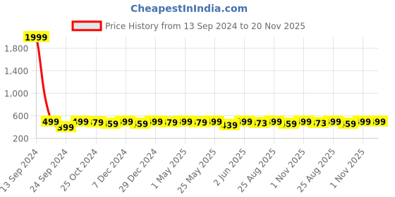 myntra.com MINUTIAE Gold Plated Necklace and Chain minutiae Price History Graph from 13 Sep 2024 to 20 Nov 2025