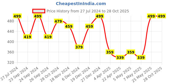 myntra.com MINUTIAE Gold Plated Pearls Beaded Elasticated Bracelet minutiae Price History Graph from 27 Jul 2024 to 28 Oct 2025